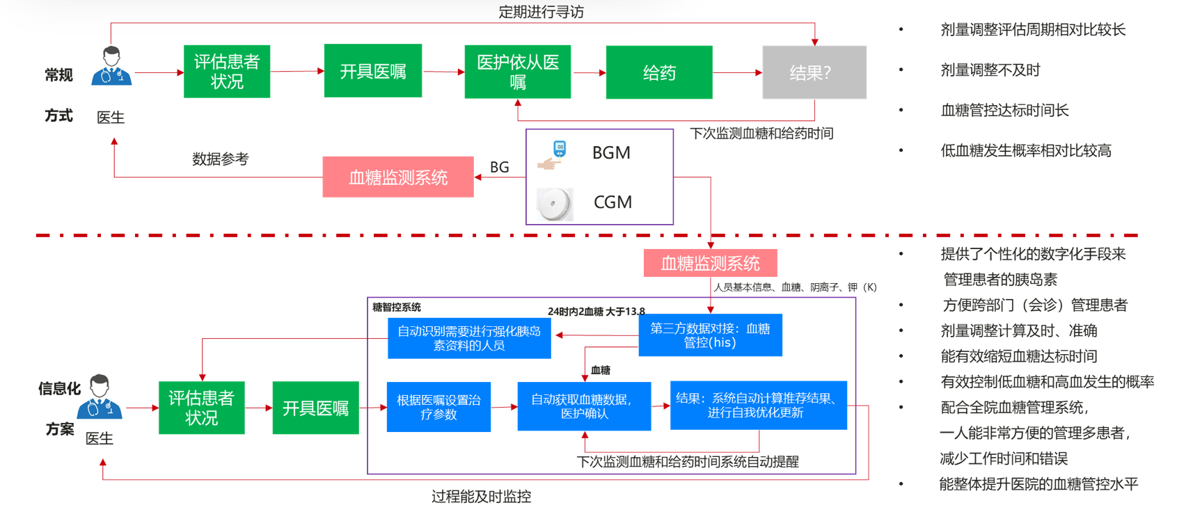 糖智控全院血糖管理流程图：虚拟病房模式下数据采集、系统推荐决策、内分泌科医生参与、全程监管的闭环管理流程